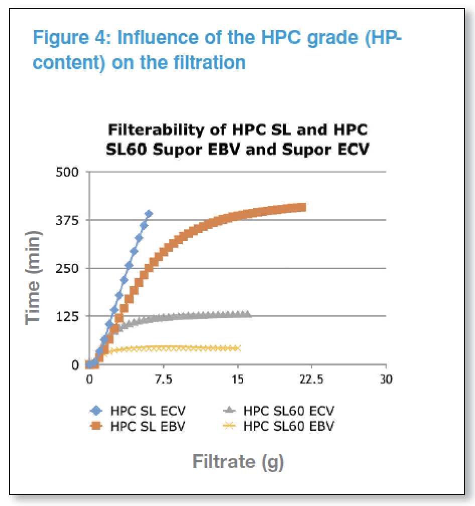 Fix for sterilising high-viscosity fluids
