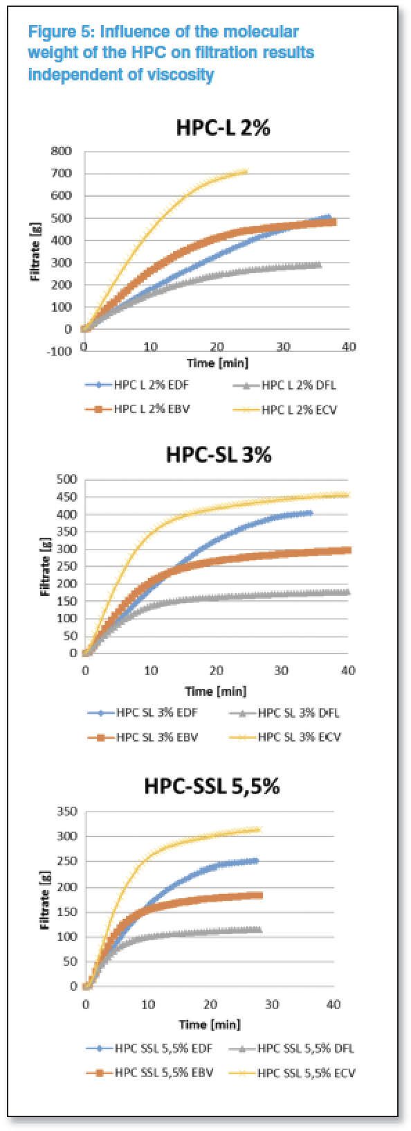 Fix for sterilising high-viscosity fluids