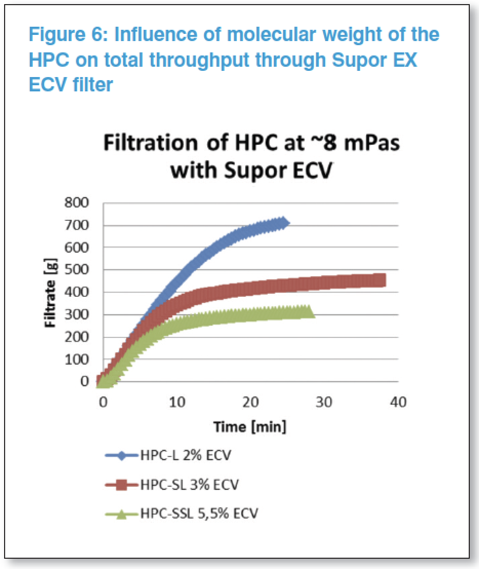 Fix for sterilising high-viscosity fluids