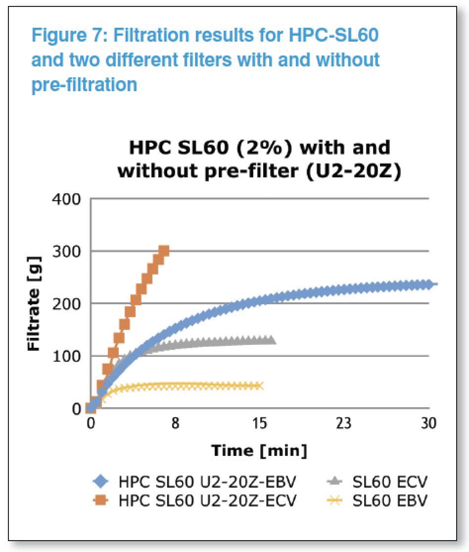 Fix for sterilising high-viscosity fluids