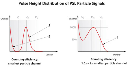 Fig. 2: The aim is to minimise inaccuracies in the particle counter measurements 
