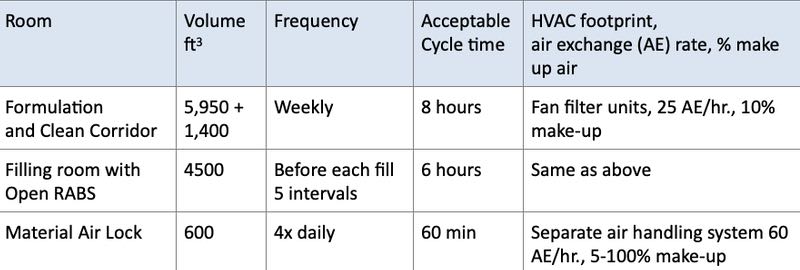 Table 1: Example zones and frequency of VHP decontamination for different rooms