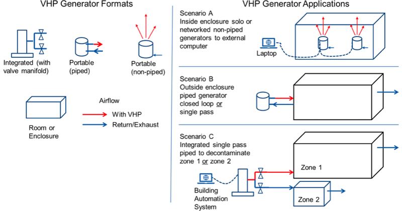 Figure 1: Types of VHP equipment