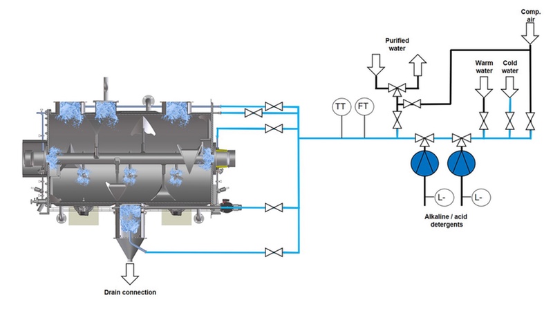 Schematic diagram of a WIP system with typical rinsing points on a horizontal Ploughshare Mixer. Source: Lödige