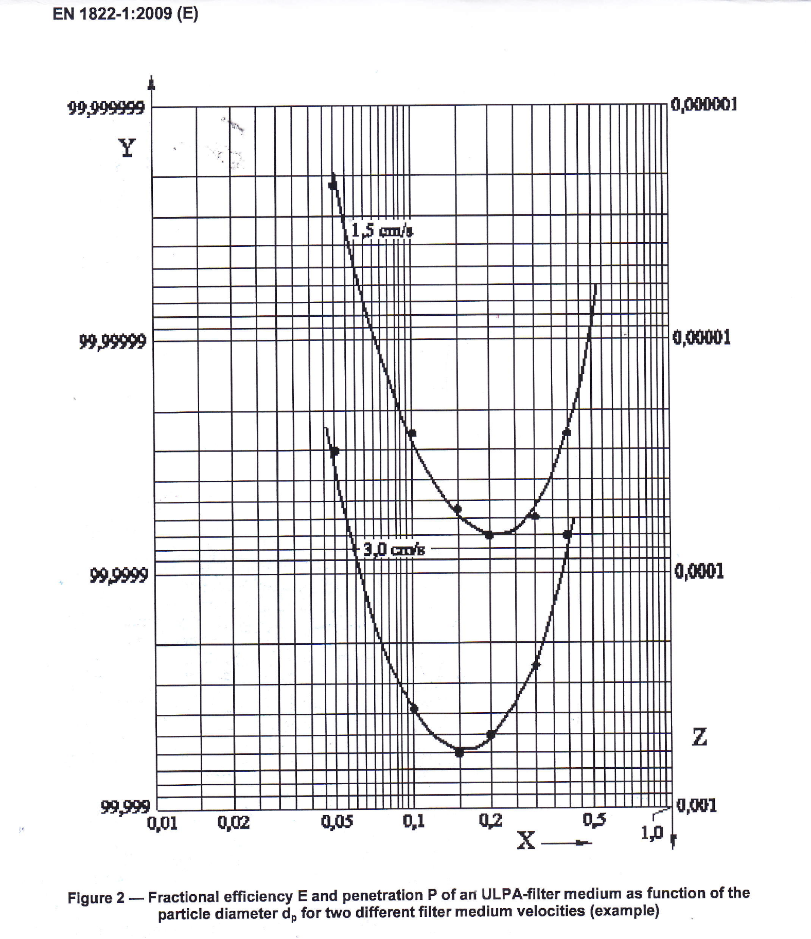 Figure 1: Fractional efficiency E and penetration P of an ULPA filter medium as function on the particle diameter dp for two different filter medium velocities (example)