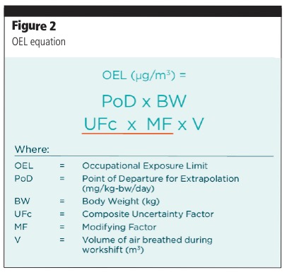 Highly potent APIs: Hazards in classification and handling
