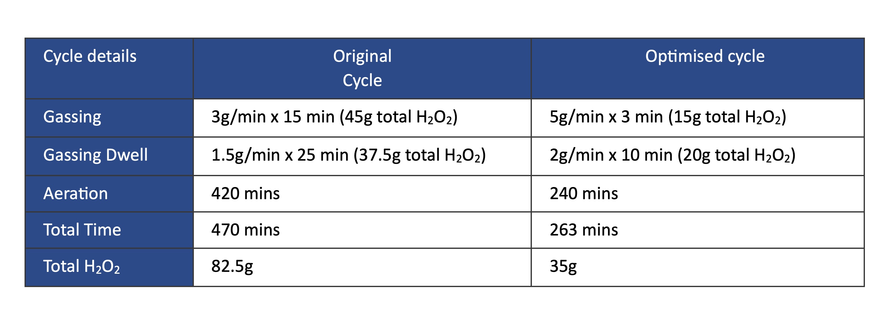 Optimised cycle parameters halved the total gassing cycle time