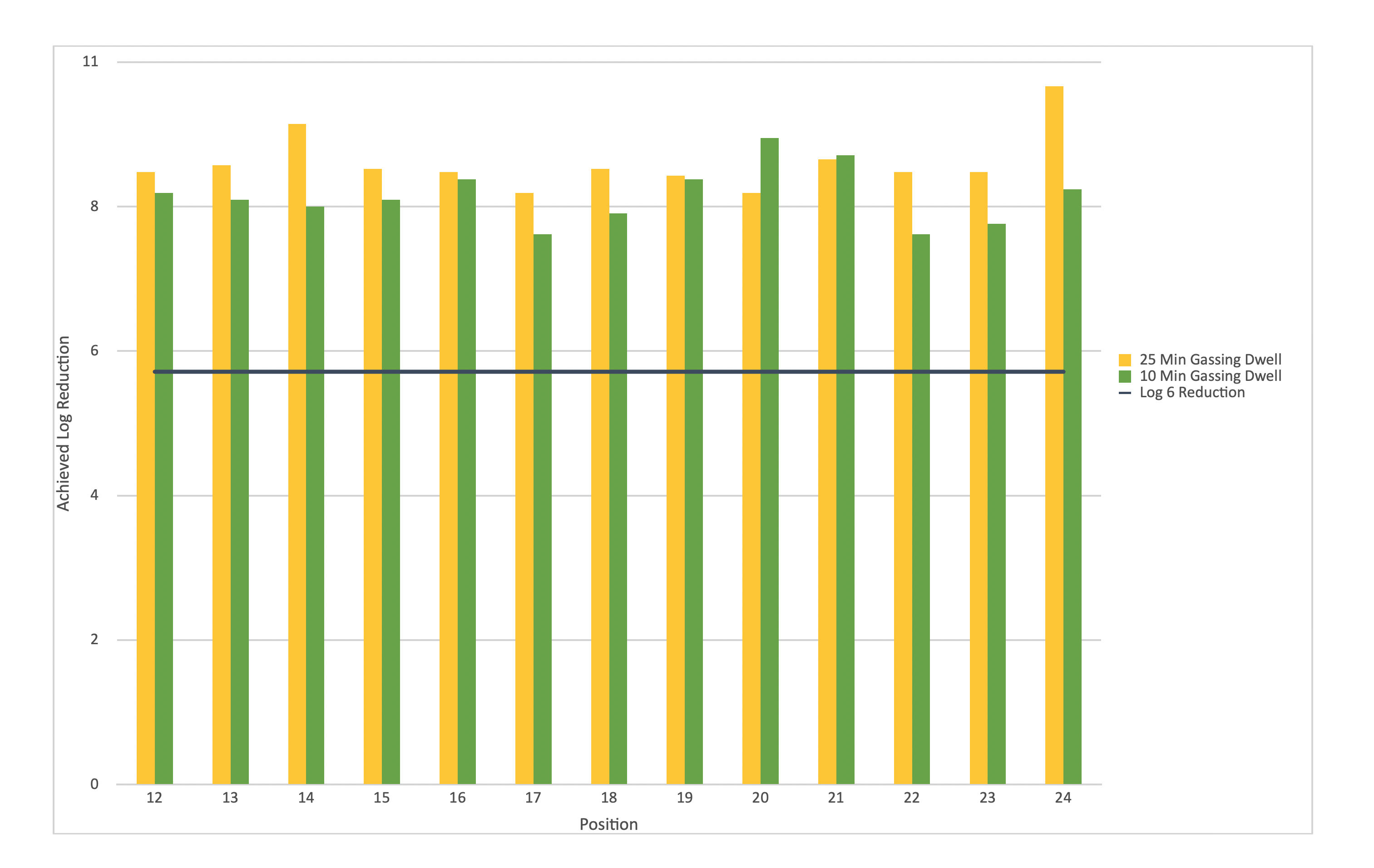 Figure 1: EI results from 10-minute gassing dwell show little change from the results achieved after 25-minute dwell