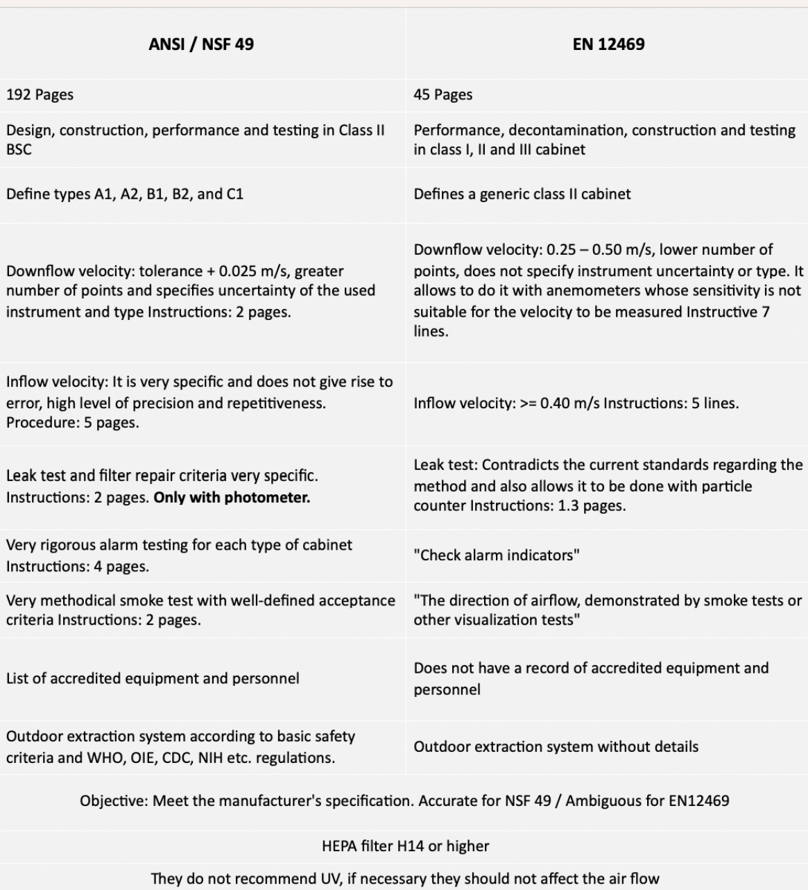 ANSI/NSF 49:2019 vs EN 12469:2001: How do they compare?