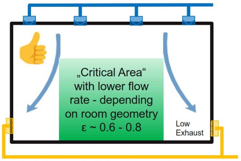 How much air does a cleanroom need?