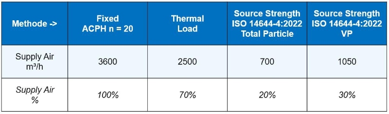 How much air does a cleanroom need?