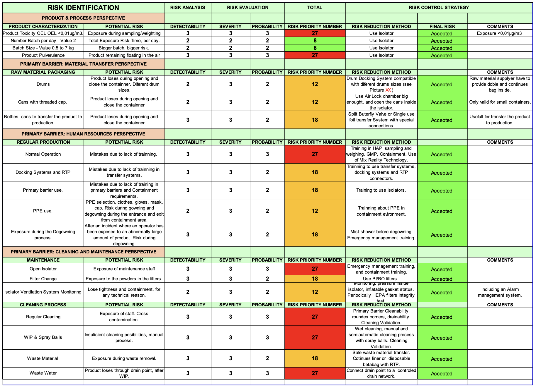 Chart 1: Results of the risk analysis