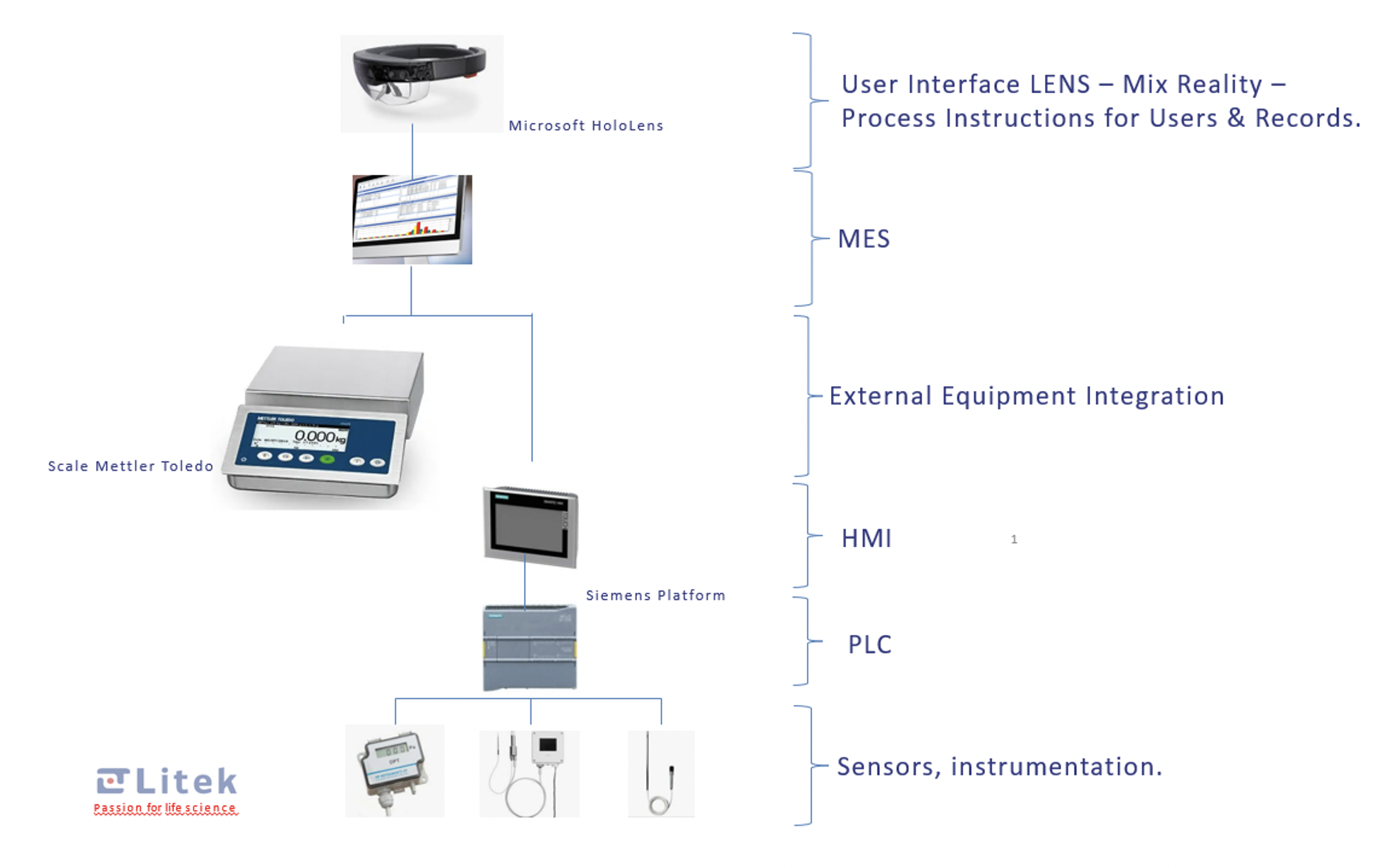 Figure 4:  Control system architecture