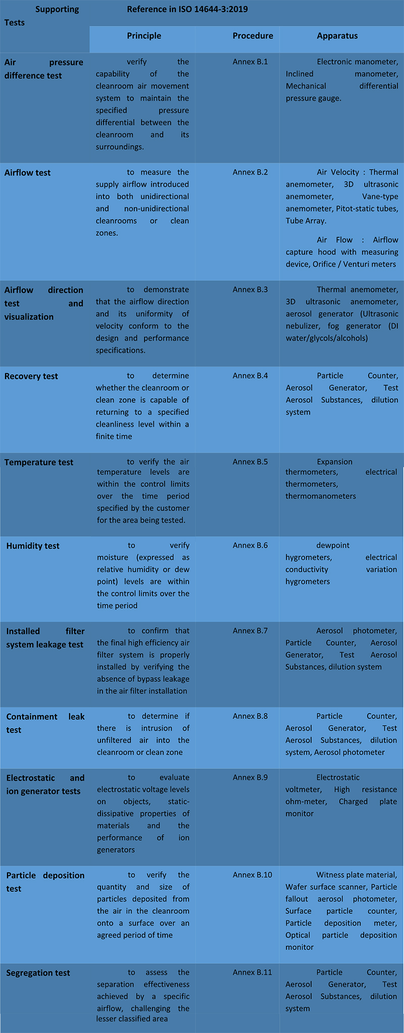 How to validate your cleanroom? HVAC performance qualification basics