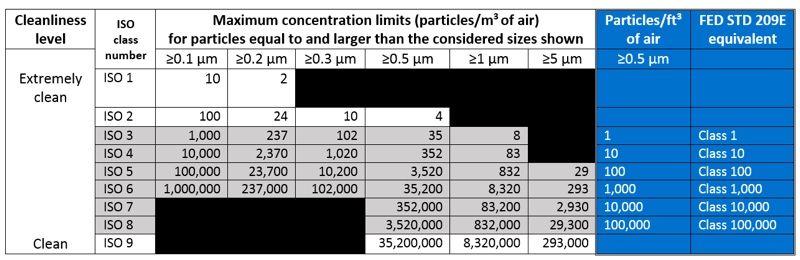 ISO classification doesn’t dictate airflow
