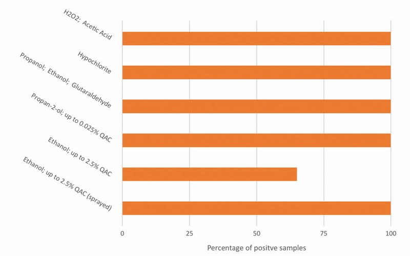 Detection of low levels of <i>S. aureus</i> (ATCC 6538 < 30 CFU) in the presence of residues of different disinfectants after growth in SCDB with neutralisers (ICR Swab Medium)