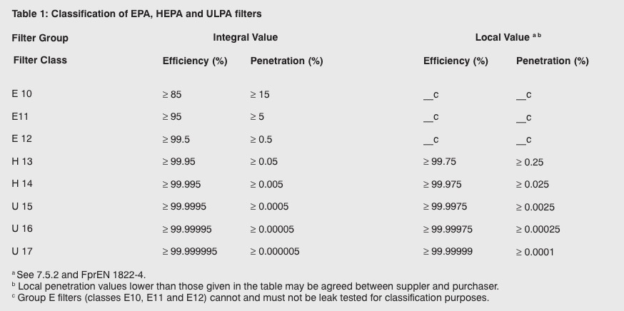 Is your HEPA filter  working properly?