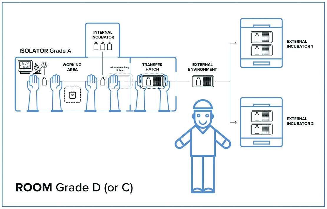 Isolator transfer design for ATMP products