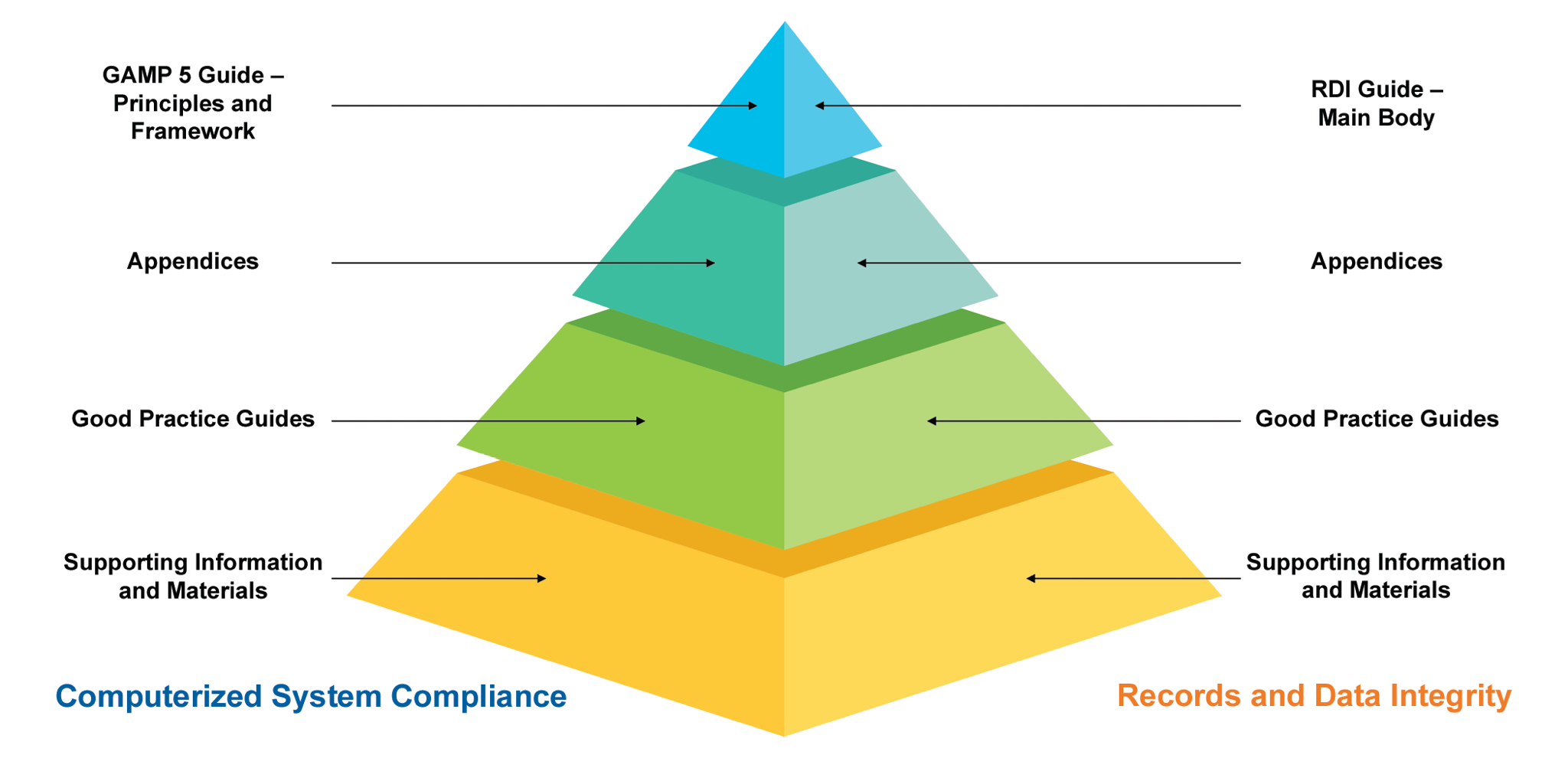 Figure 1:  Overview of GAMP Documentation Structure
