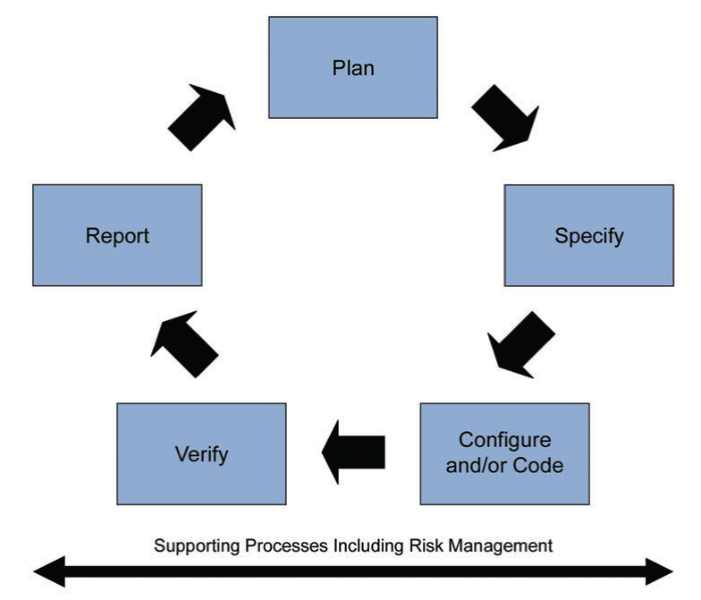 Figure 5: Iterative and Incremental Approach for achieving compliance and fitness for intended use