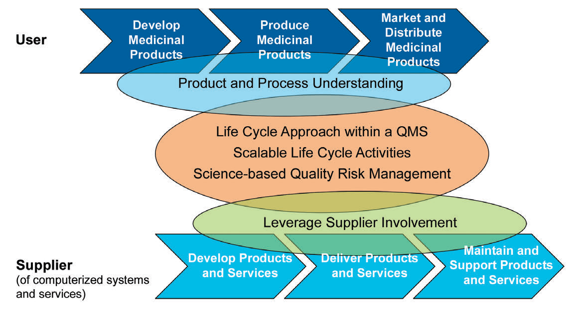 Figure 3: The five key concepts of GAMP5