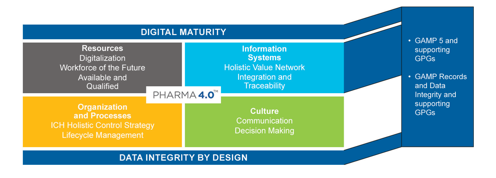 Figure 2: Pharma 4.0 operating model