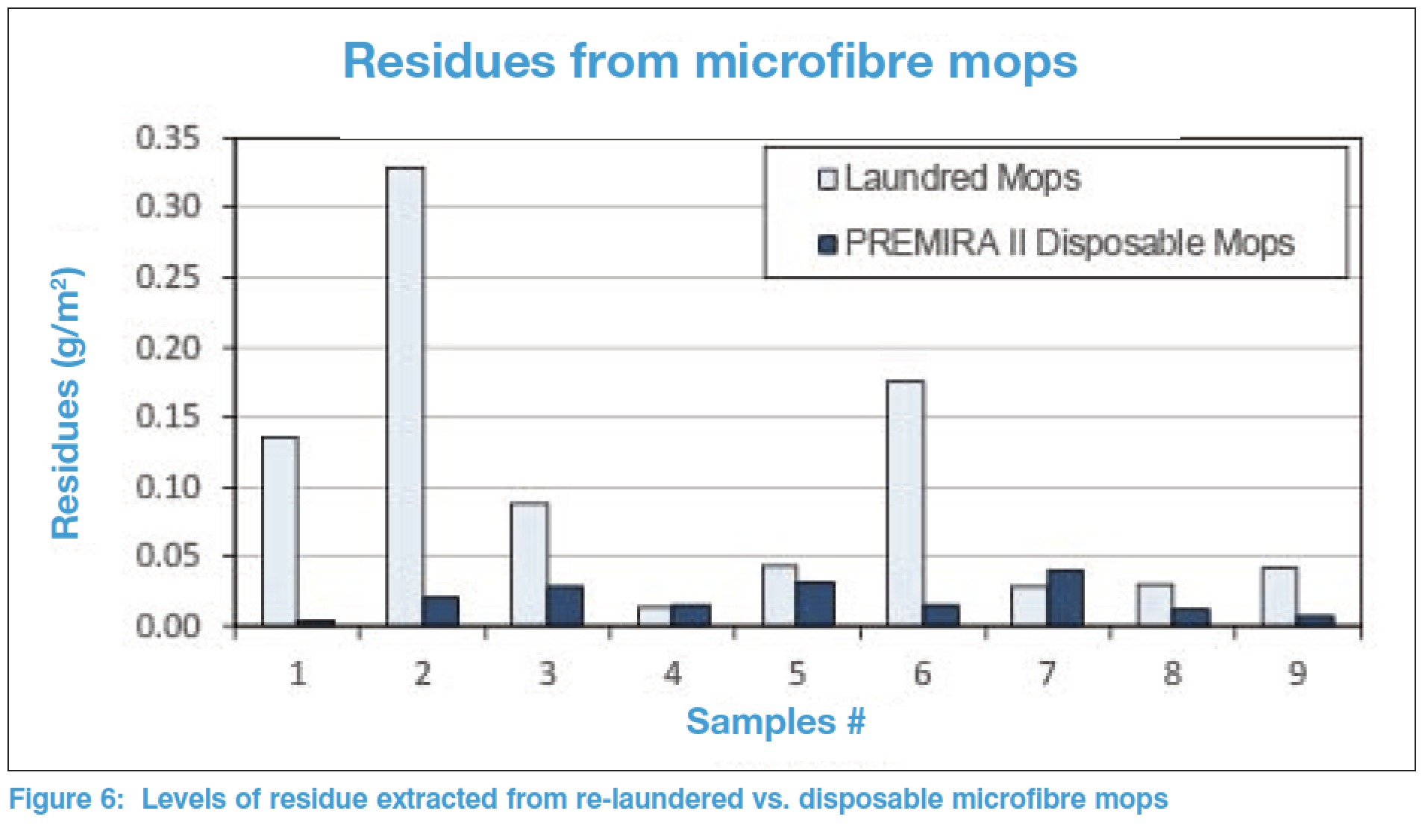 Laundered mops: A question of performance
