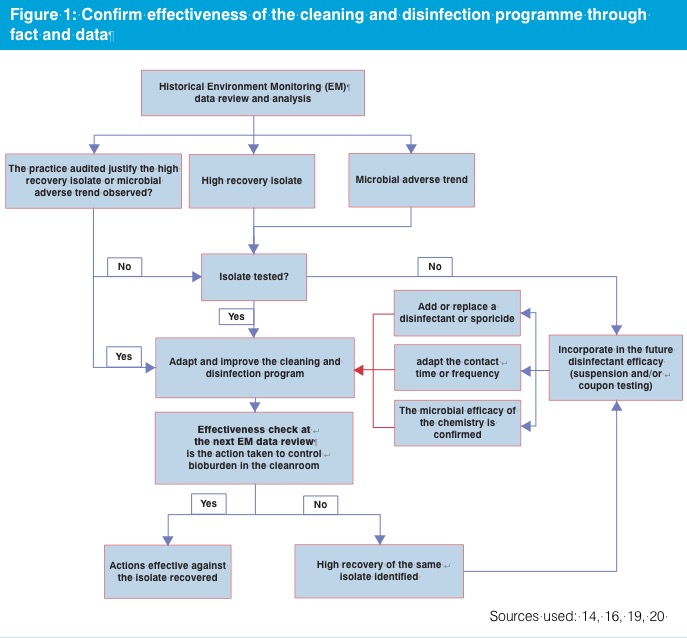 Lifecycle approach to cleaning and disinfection rotation