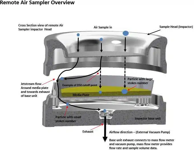 Lighthouse active Air Sampler technology and d50