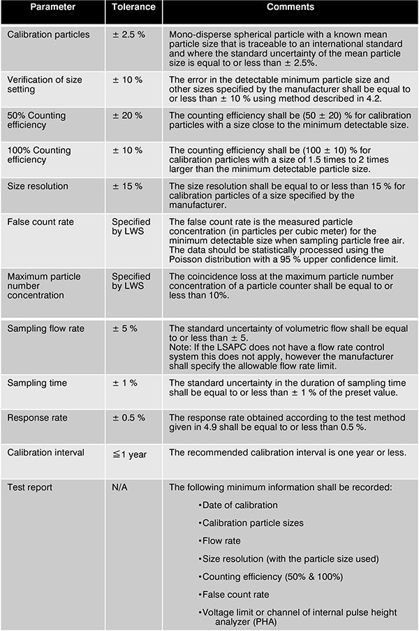 Critical test parameters of ISO 21501-4 The table above defines the parameters of ISO 21501-4