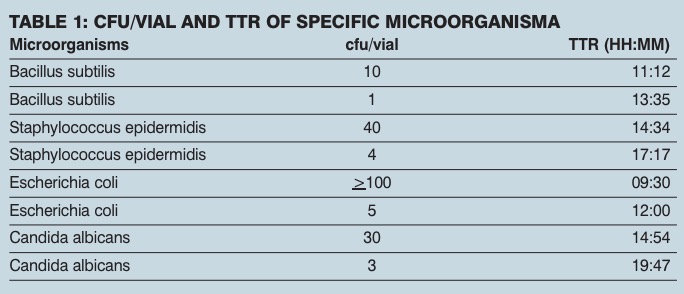 Microbial contamination: the oxygen depletion test