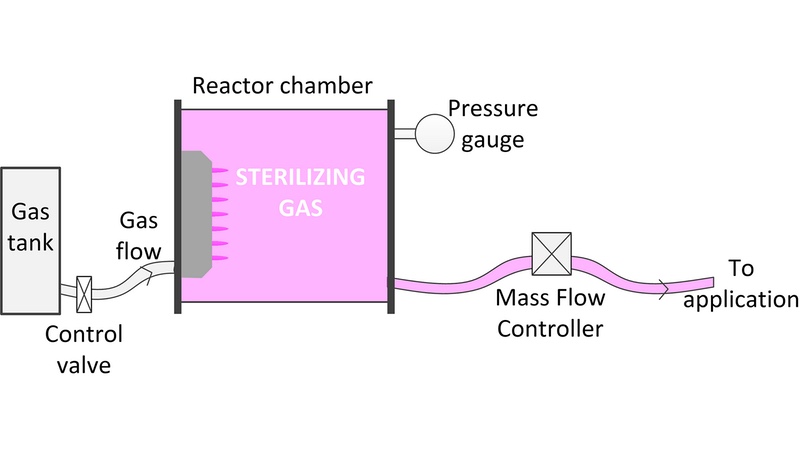 Device uses DC voltage cold plasma technology to produce a sterilising gas for medical device packaging