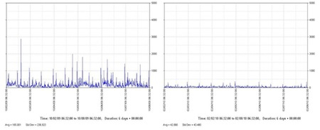 Fig 3: The graph, right, shows airborne particle counts in Building No. 8 gowning room when the blue peel-off mats were in place. The spikes in the graph reflect when the tacky mats were being peeled. The average airborne count during this week was 185 for 0.5µm and larger particles per cubic foot of air. The graph on the left shows airborne particle counts in the same room after the polymeric floor covering was in place. The average airborne count during this week was 43 for 0.5µm and larger particles per cubic foot of air