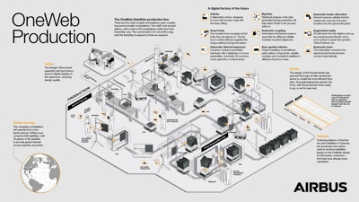 OneWeb Production infographic