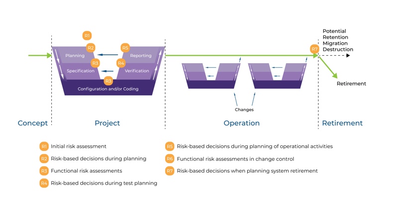 Figure 1: Life Cycle Approach