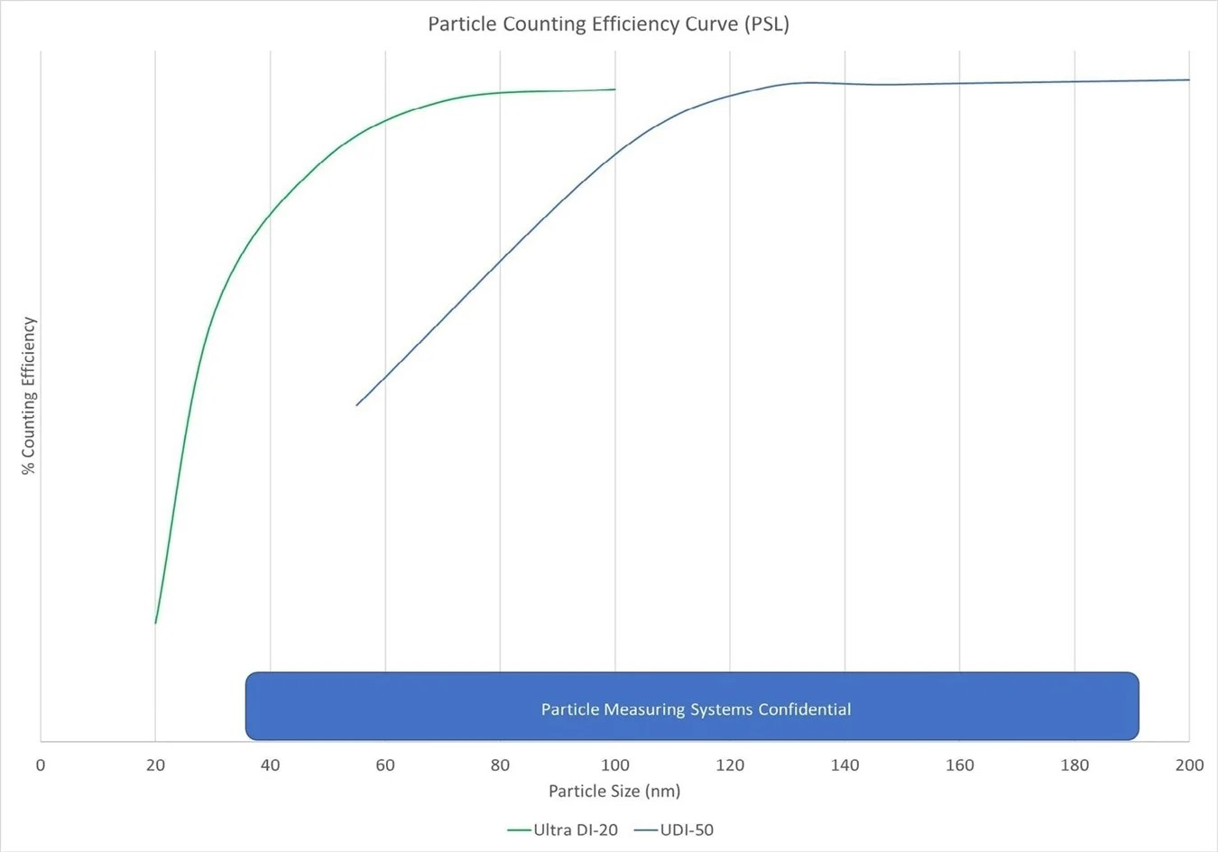 Figure 2:  A sensitvity comparison of the UDI-20 particle counter for particles larger than 50nm compared to the UDI-50 counterpart