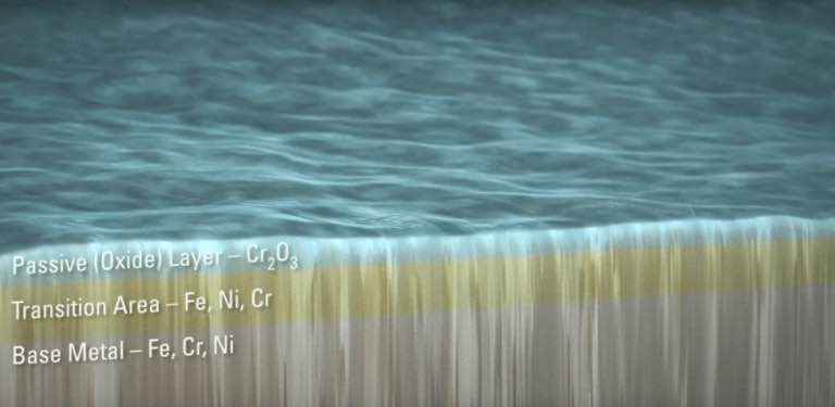 The ratio of chromium to iron in the surface passive film is an excellent indicator <br>for how corrosion-resistant the surface will be