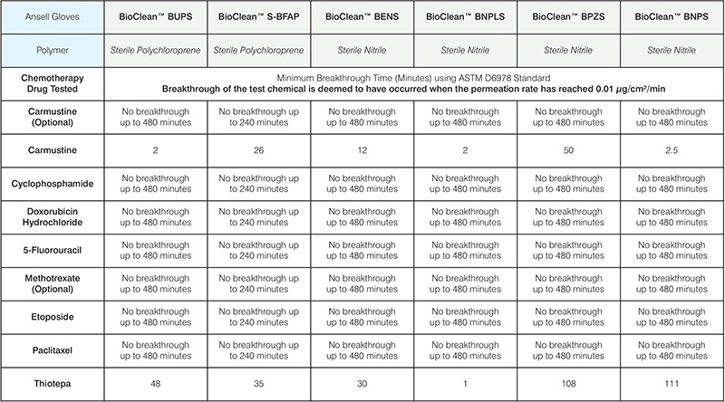 For sterile and cleanroom environments the following products <br>are recommended along with their breakthrough time