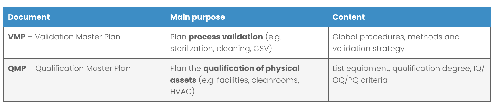 Qualification master plan: a strategic tool for GMP project success