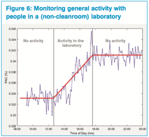 Real-time particle fallout monitoring: Challenges and solutions