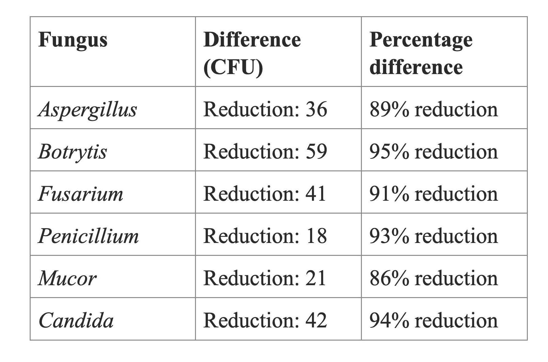 Reducing the fungal footwear risk: Evaluating polymeric antimicrobial flooring for cleanroom entry