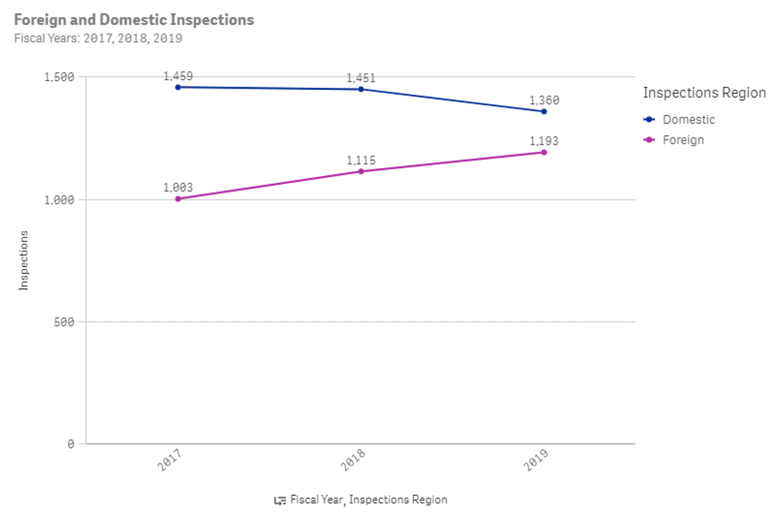 Figure 1: Number of FDA inspections for drug manufacturers in 2017, 2018, and 2019.
