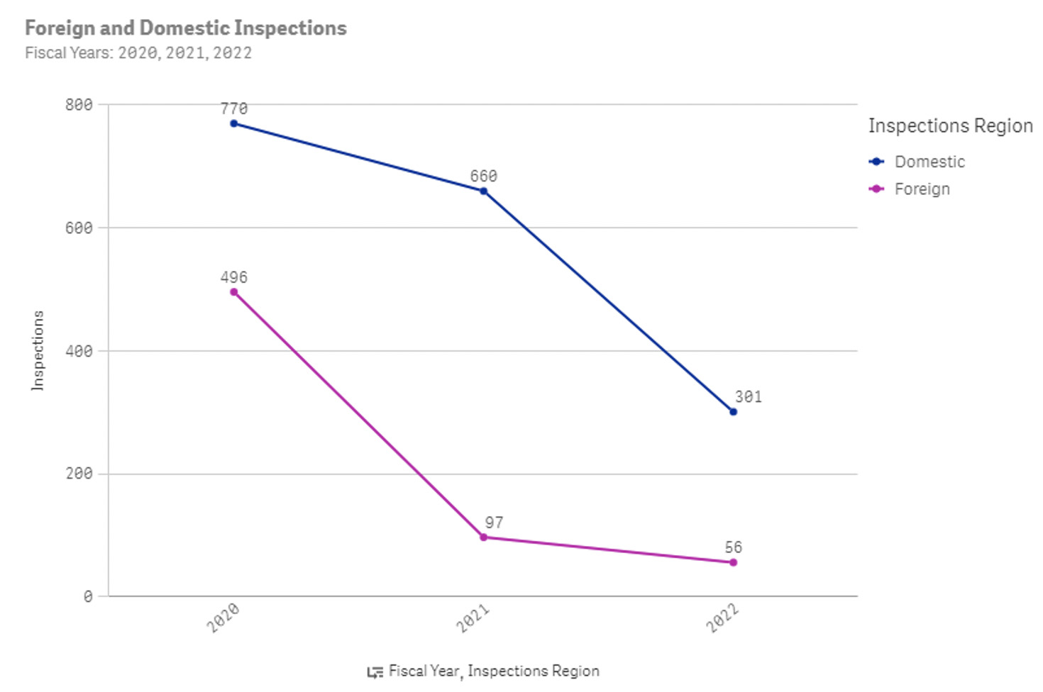 Figure 2: Number of FDA inspections for drug manufacturers in 2020, 2021, and 2022 YTD