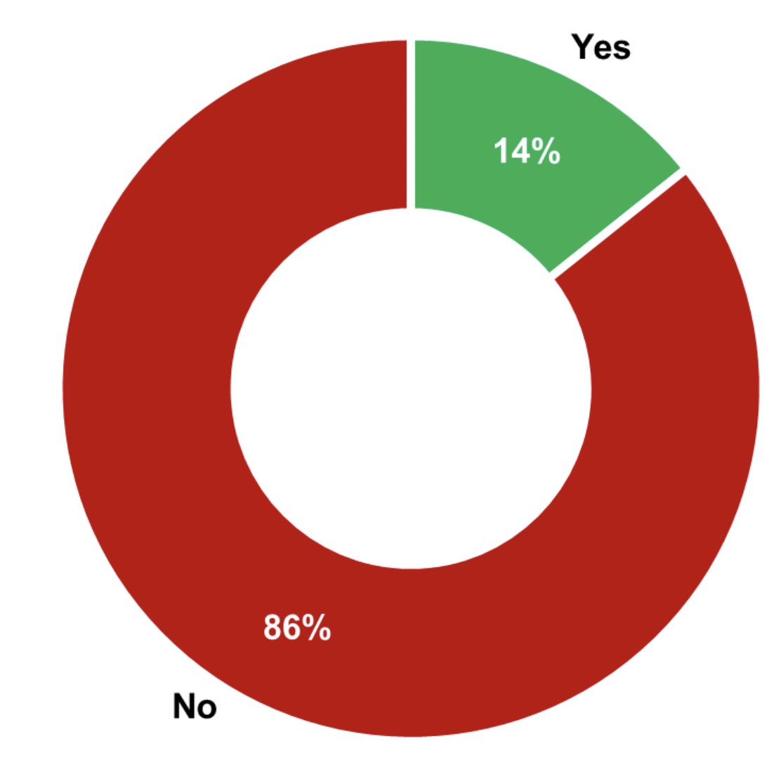 Figure 1: 86% of manufacturers have different monitoring requirements for direct and indirect product contact surfaces