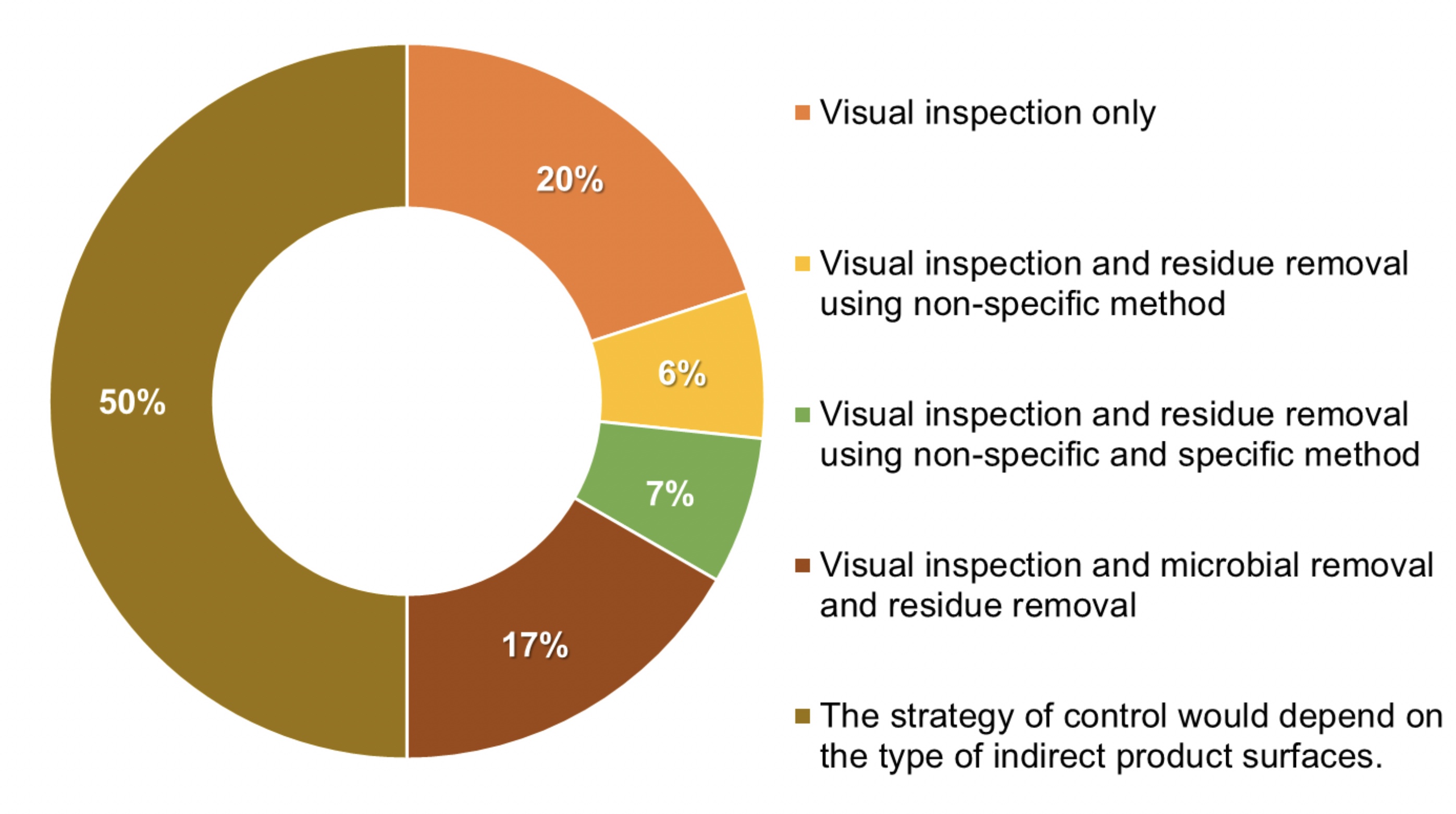 Figure 2: 50% of the interviewed manufacturers that answered “no” in Figure 1 are adapting the monitoring of indirect product contact surfaces based on their criticality.