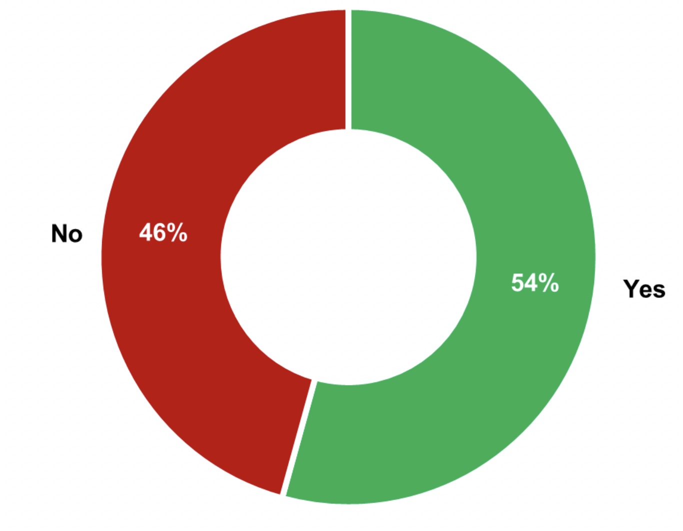 Figure 3: 54% of the interviewed manufacturers have defined different <br> types of indirect product contact surfaces
