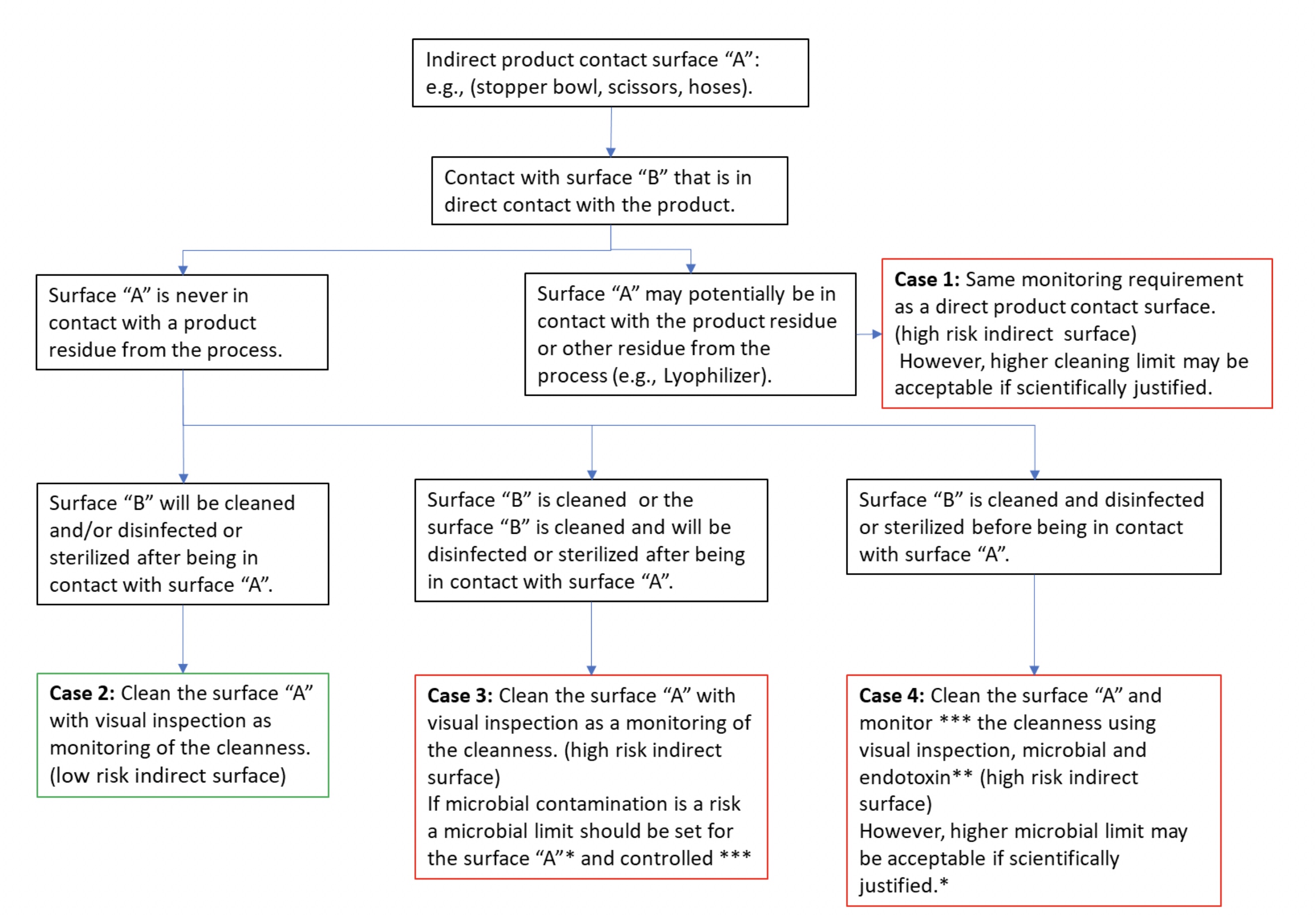 Figure 4: An example of a decision tree for indirect product contact surface monitoring