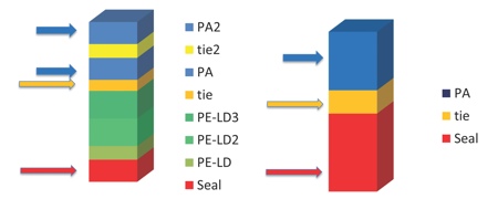 Figure 2: An example of multilayer formable film benefits, 8-layer multilayer film versus 3-layer film<br>Enables down-gauging, use of thinner structure for specified thermoforming ratio<br> Divided PA layers enhance thermoformability<br> Expensive individual layers can be thinner providing cost benefits<br> Several layers gives more security and wider choice of functional raw materials<br> Source: Wipak