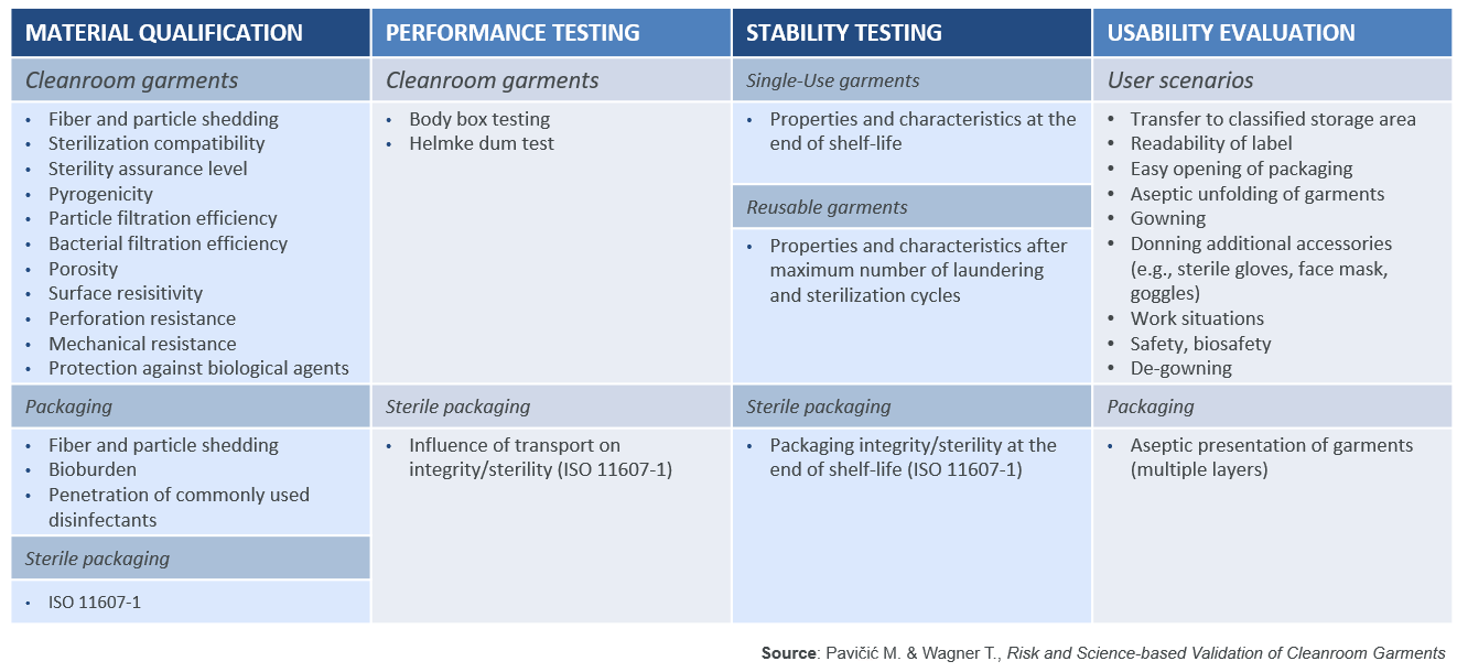 Selection criteria for cleanroom garments with the new Annex 1