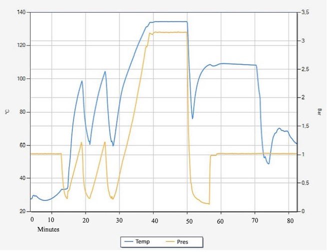 Figure 1: Simplified temperature and pressure curve for a prevacuum steriliser cycle